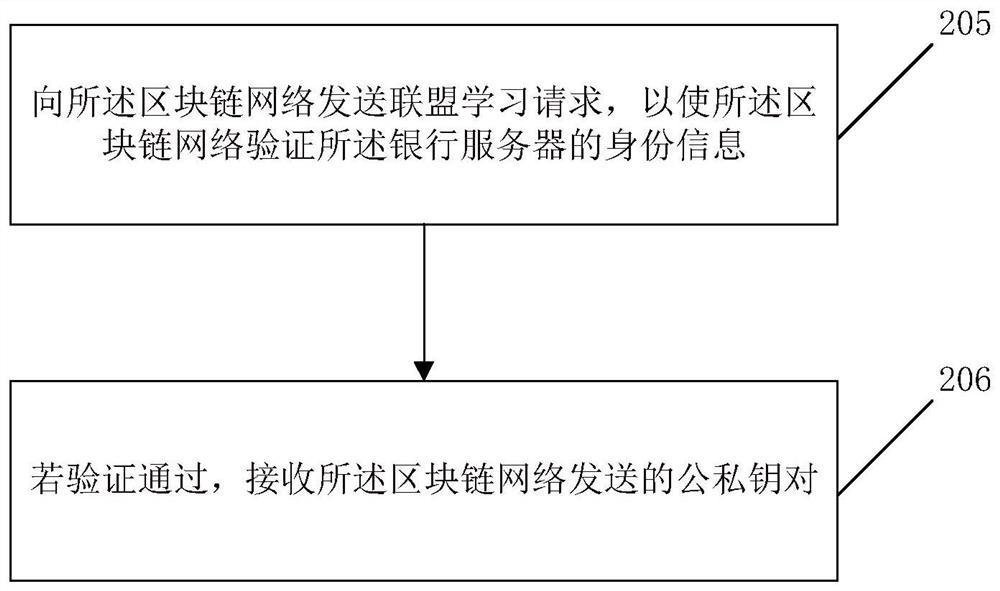 Loan overdue prediction and learning method and device