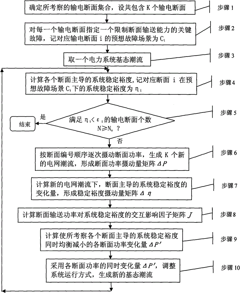 Method for calculating interactive-influenced electricity transmission limit with multiple sections and stable transmission level