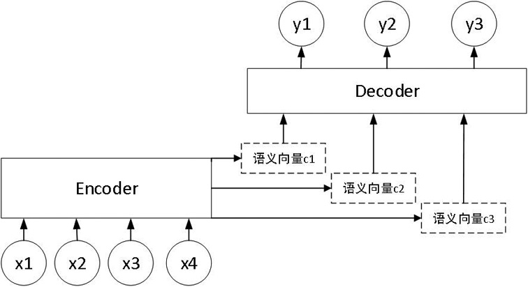 A Text Summarization Model Generation Algorithm Fusing Information Selection and Semantic Association