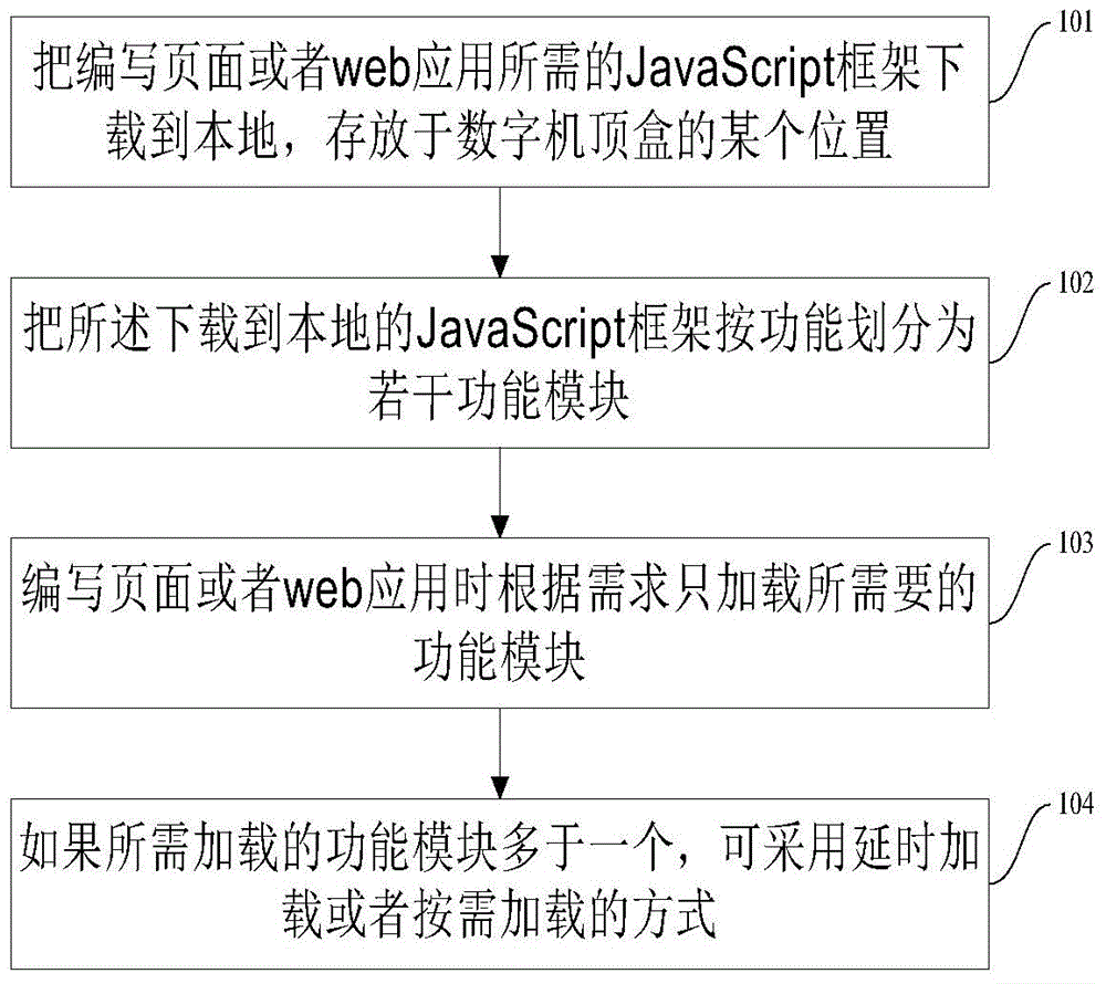 Page loading method based on digital set-top box