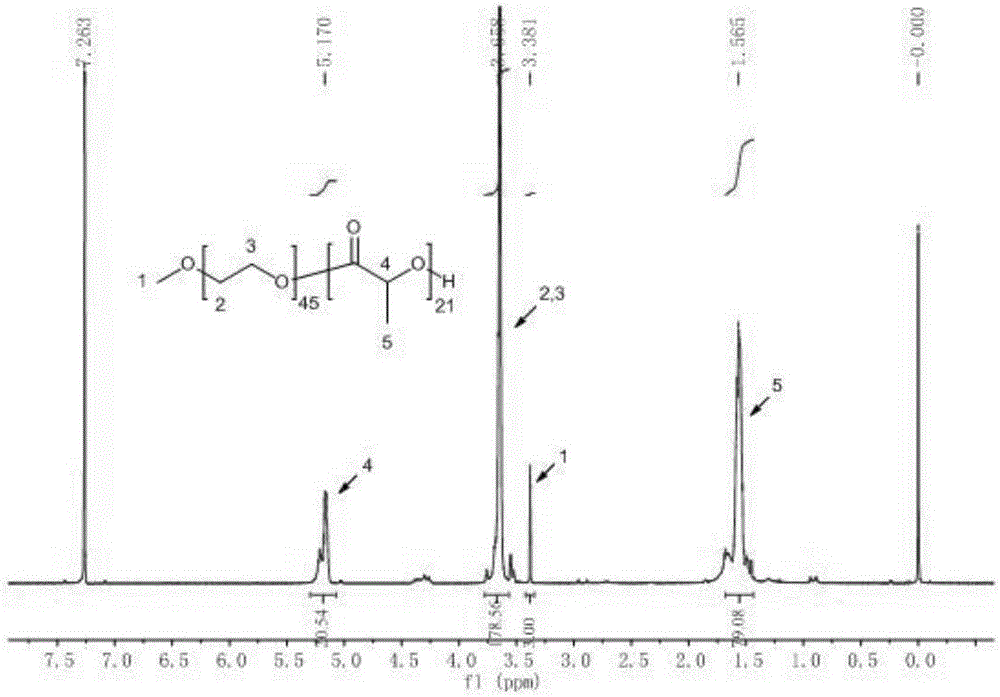 A redox-sensitive curcumin prodrug micelle, micelle monomer and preparation method thereof