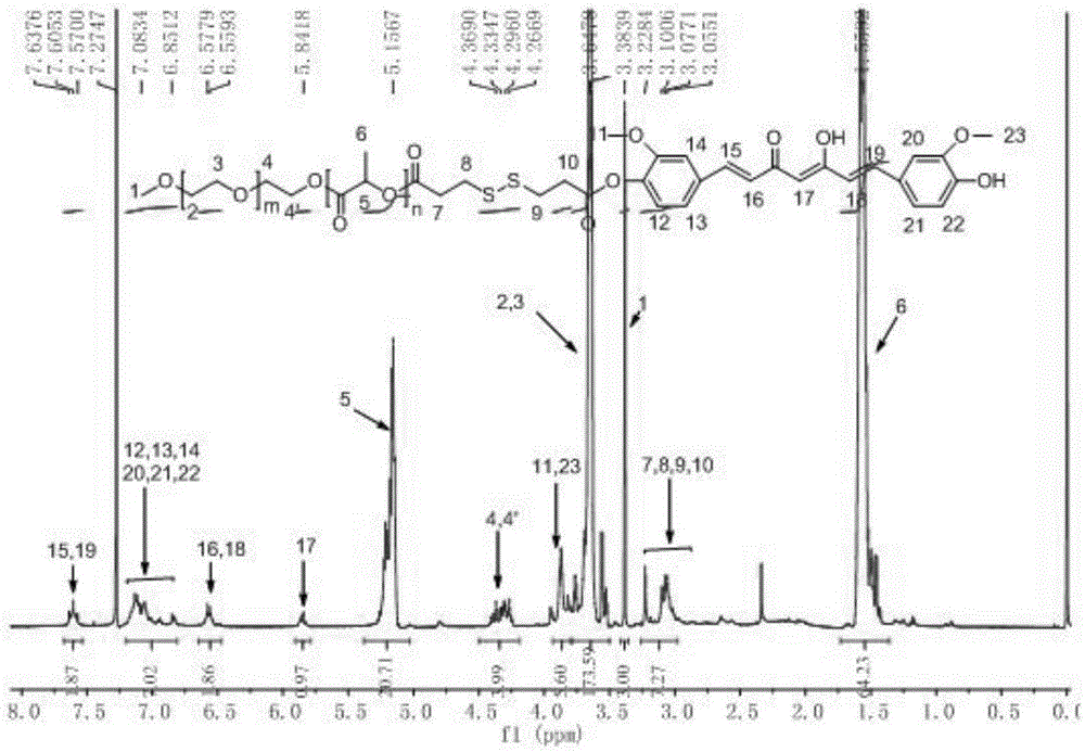 A redox-sensitive curcumin prodrug micelle, micelle monomer and preparation method thereof