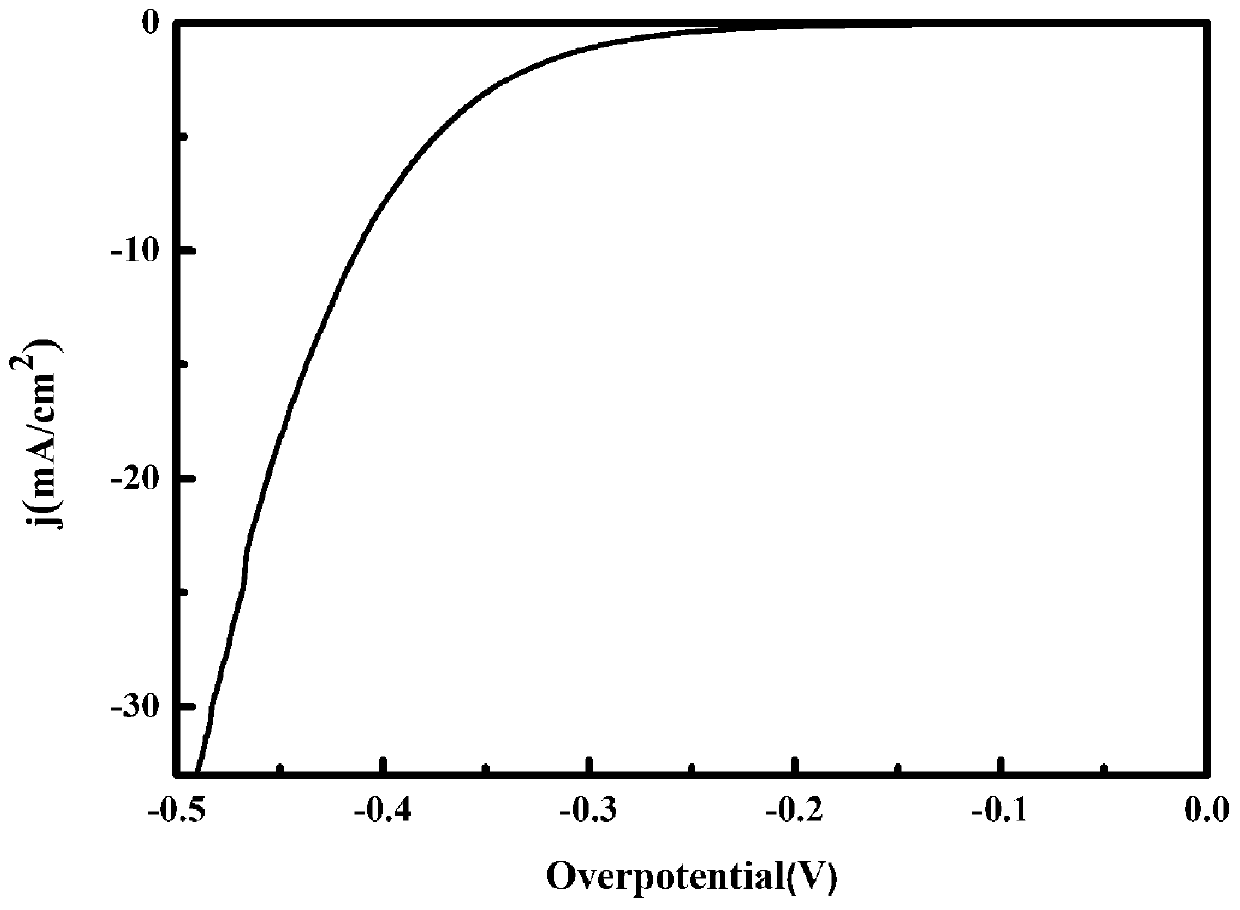 Preparation method of vanadium-doped iron oxyhydroxideelectrocatalyst