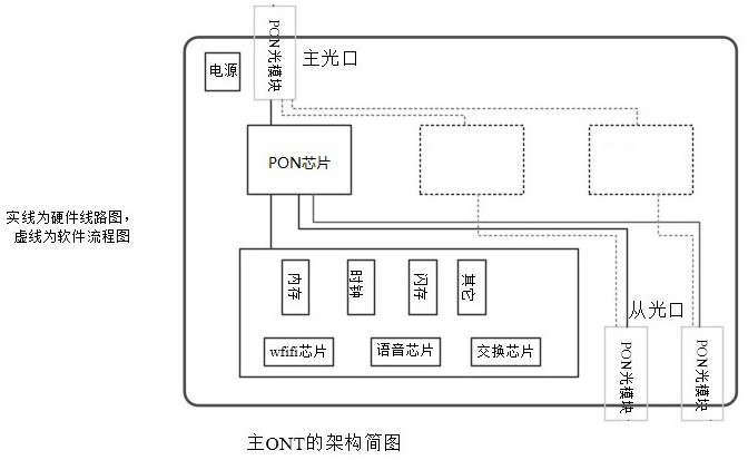 System and method for extending FTTH network by master-slave ONT