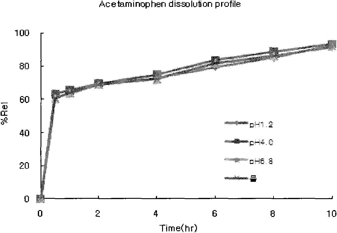 Novel pharmaceutical composition containing analgesic