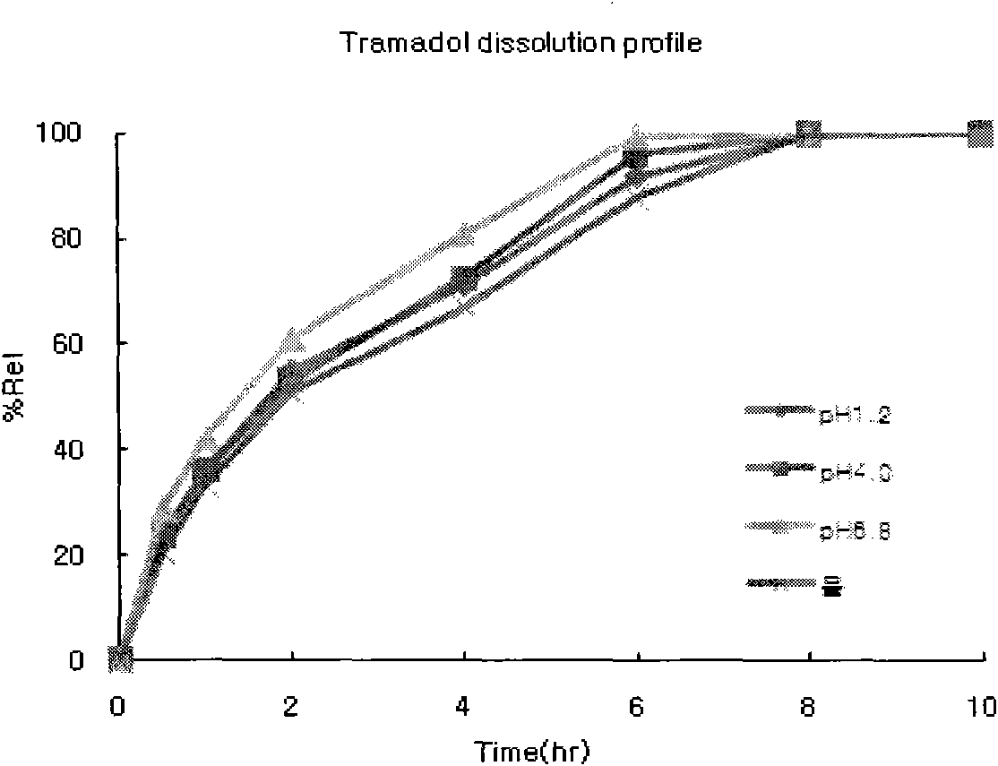 Novel pharmaceutical composition containing analgesic