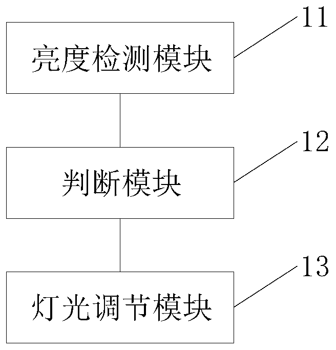 Light adjusting method and device, storage medium and intelligent reading equipment