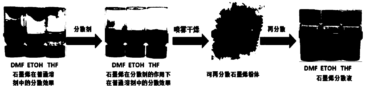 Graphene dispersant and its application