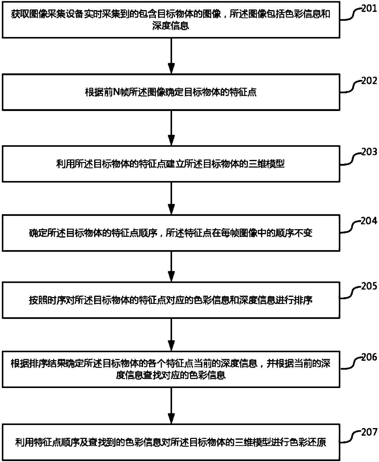 Three-dimensional modeling method and device