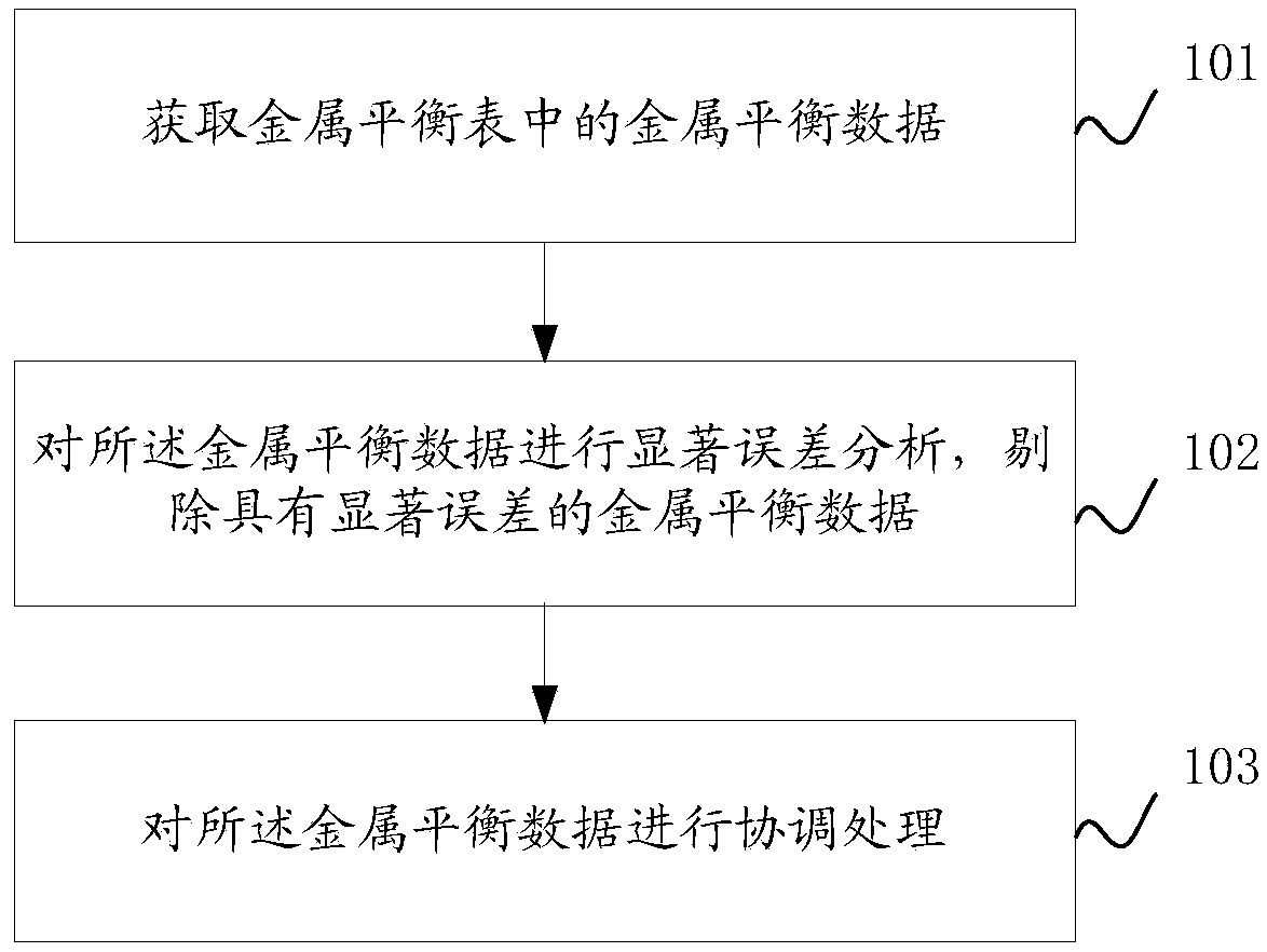 A data error processing method and device for metal balance