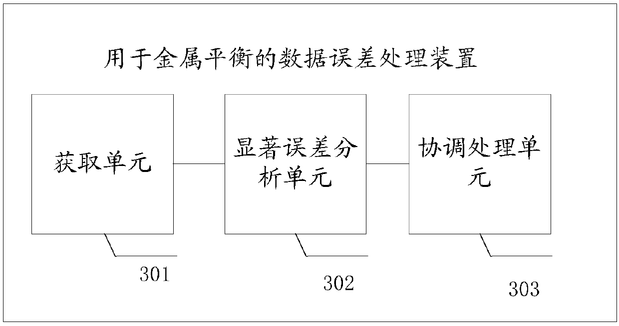 A data error processing method and device for metal balance