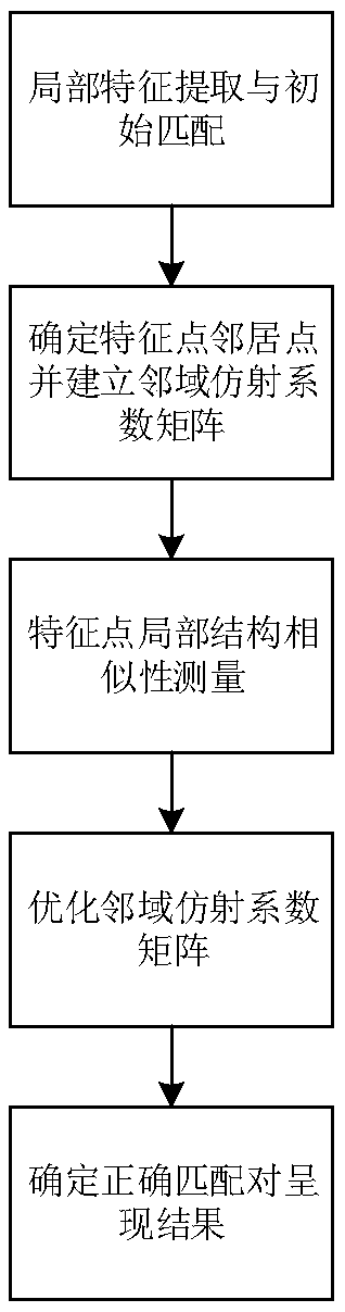 A feature matching method based on local structure similarity