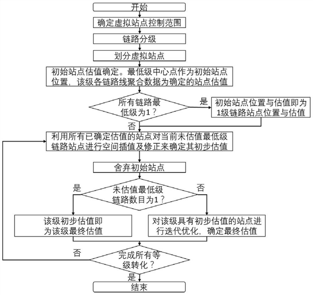 Step-by-step linear aggregation rainfall data scale conversion method