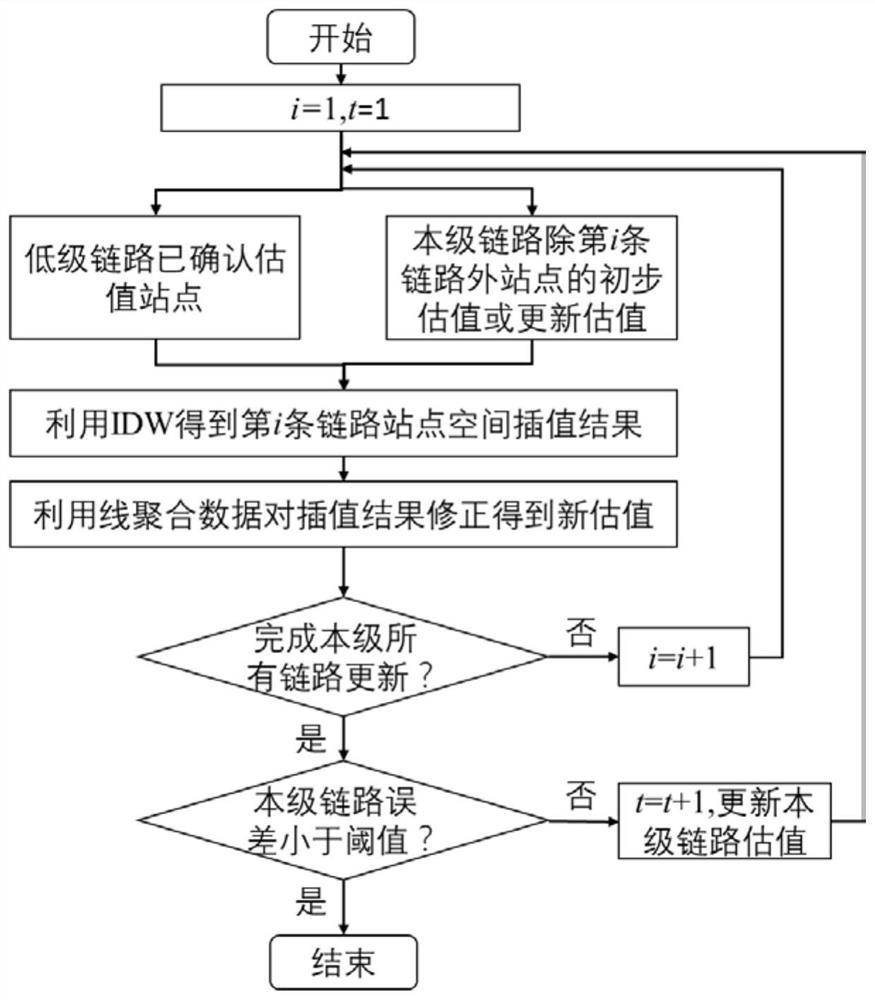 Step-by-step linear aggregation rainfall data scale conversion method