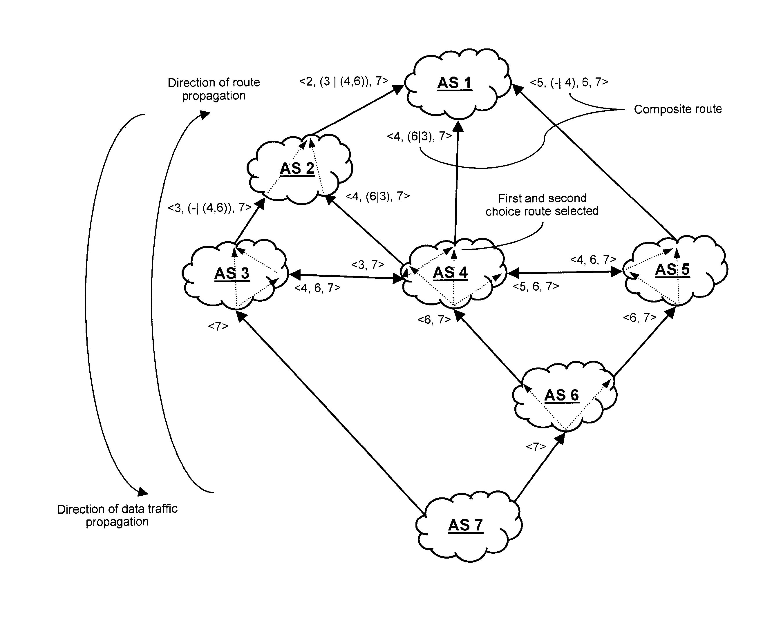 Routing for a communications network