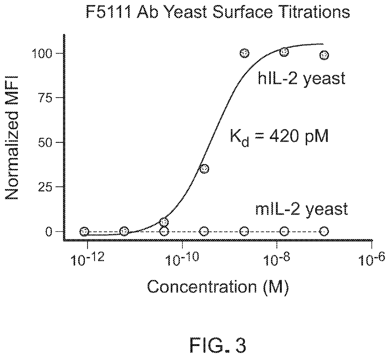 Methods and materials for targeted expansion of regulatory t cells