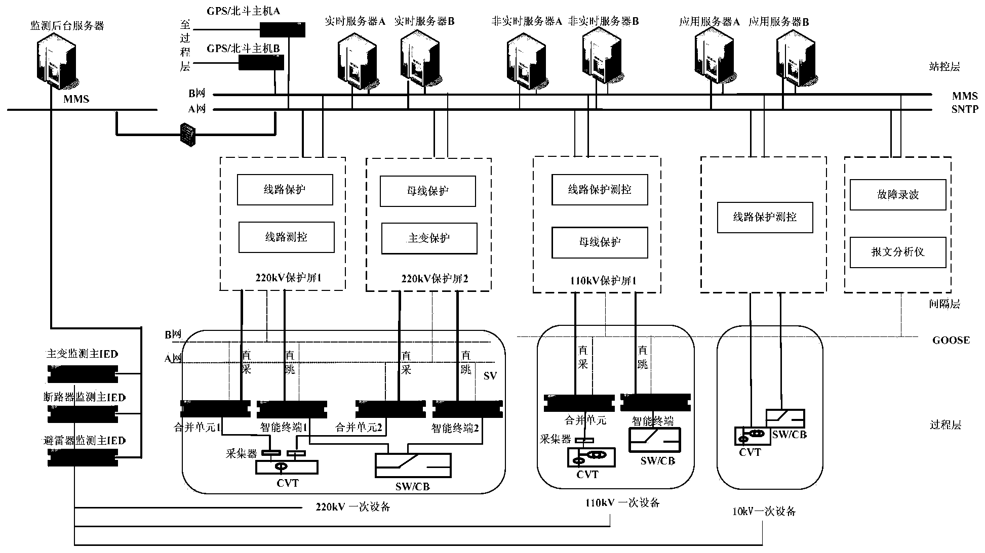 System and method for synchronization of communication network and time in intelligent transformer substation