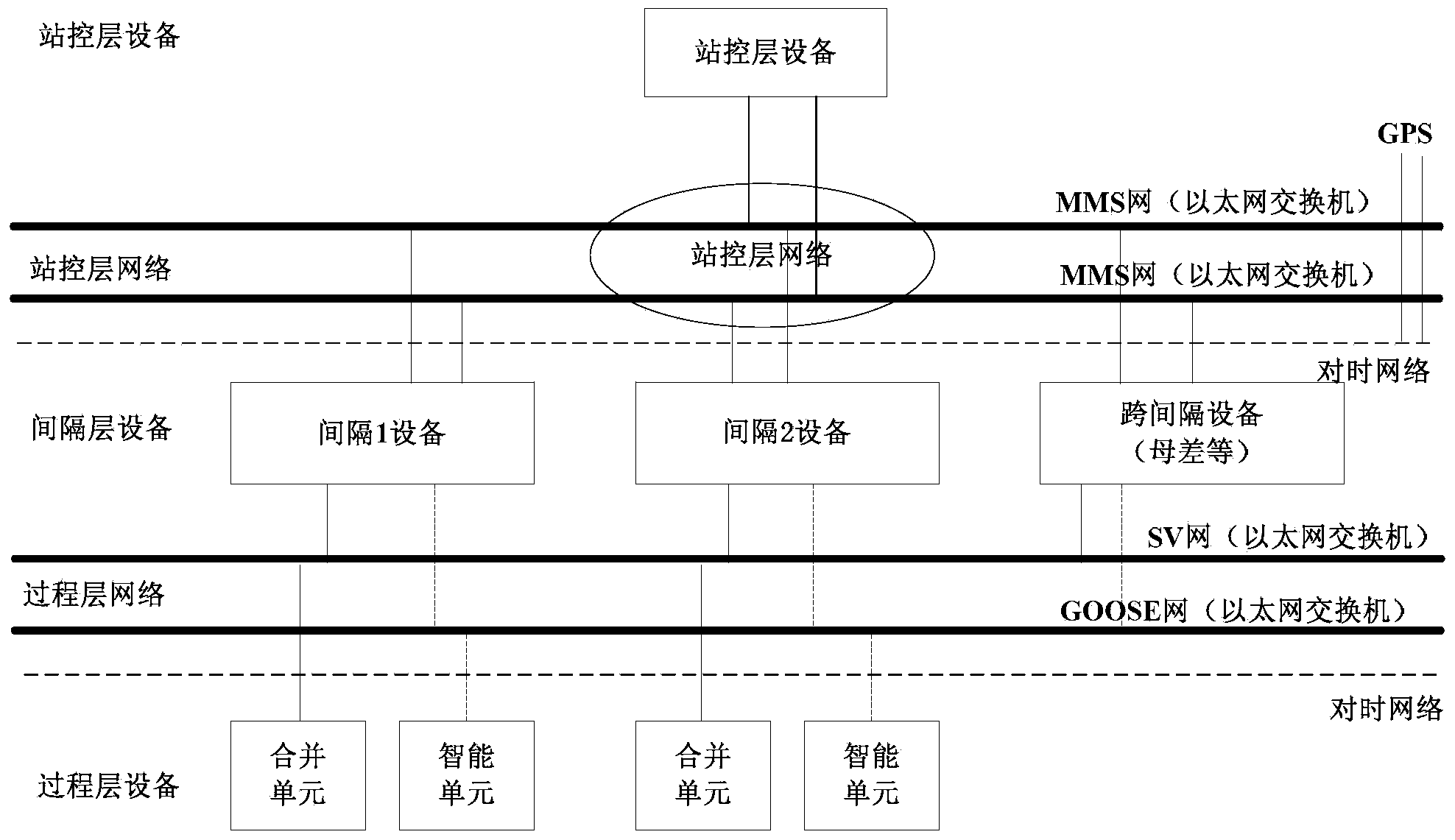 System and method for synchronization of communication network and time in intelligent transformer substation