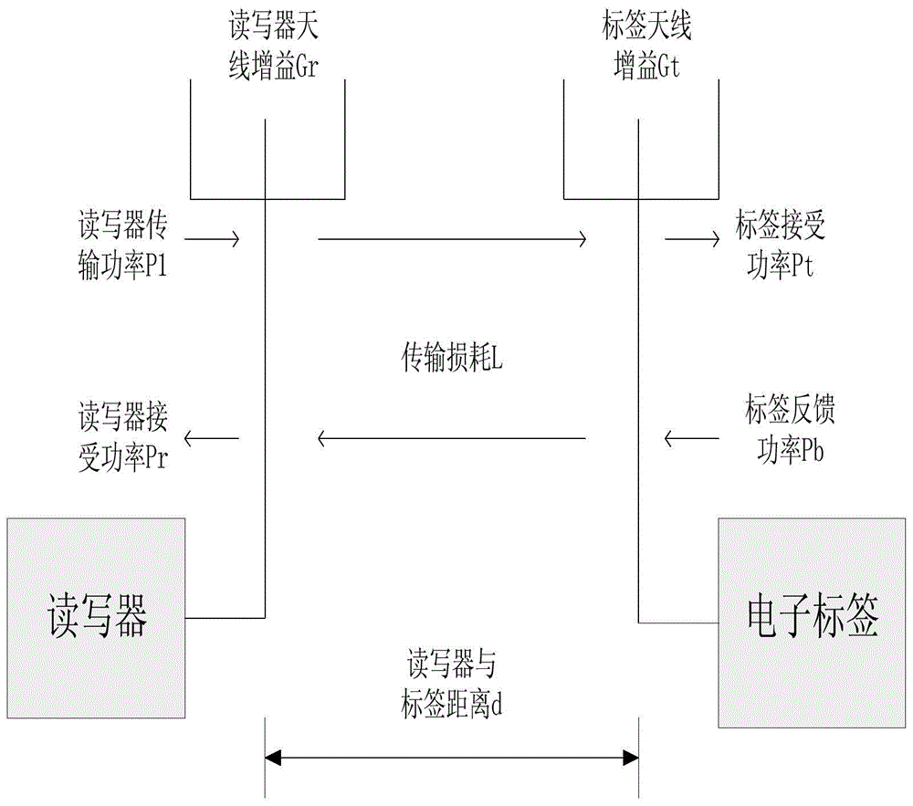 Optimization method of radio frequency identification network layout based on multi-population symbiotic evolution