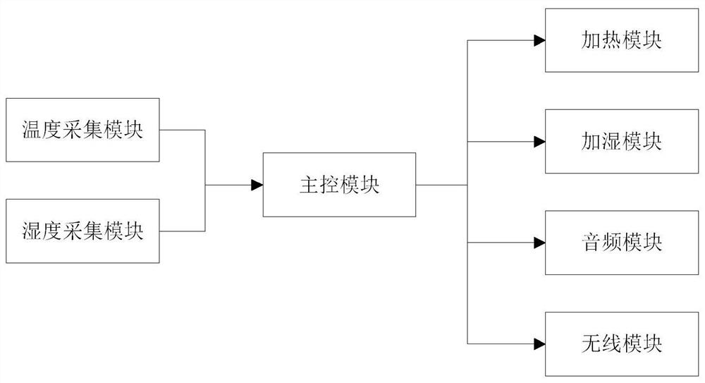 Temperature and humidity control method and device for hot compress eye mask