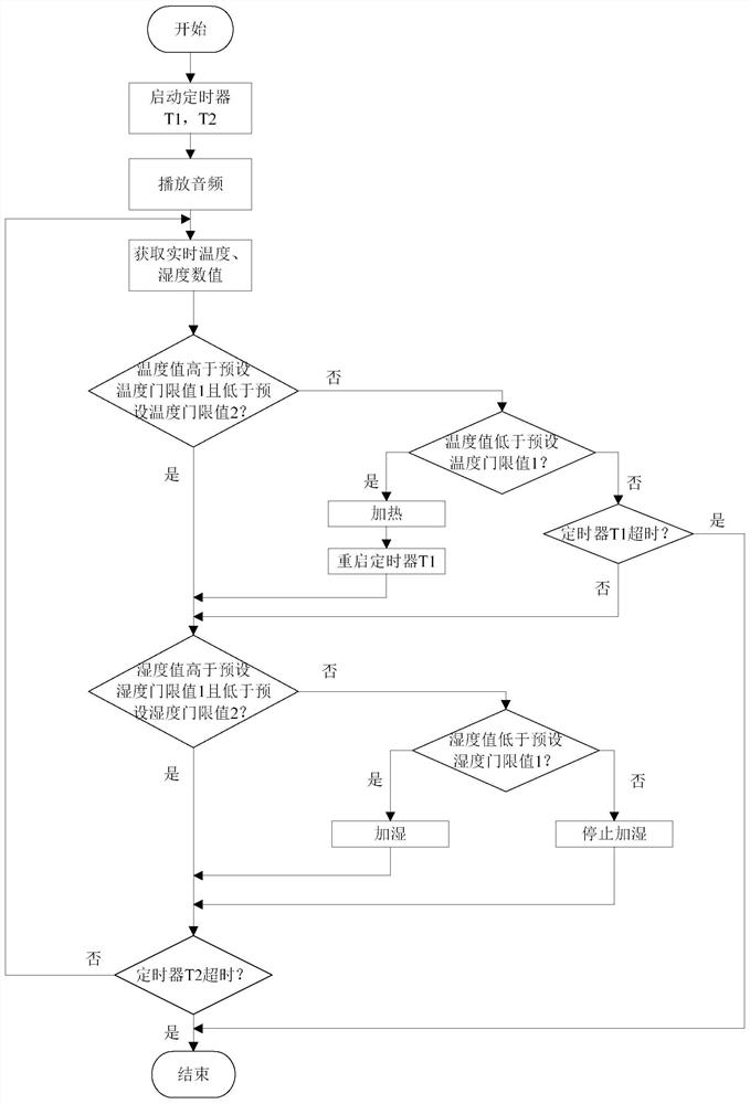 Temperature and humidity control method and device for hot compress eye mask