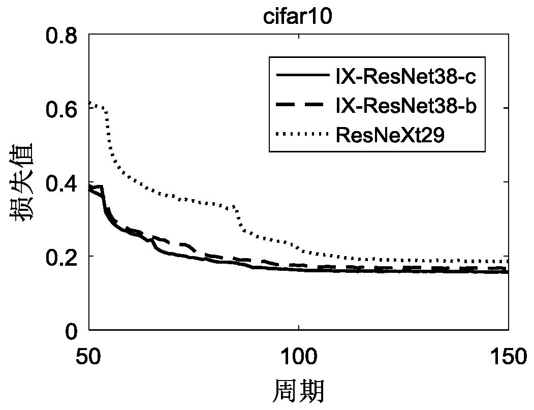 Image classification method based on CNN fragmentation multi-scale feature fusion