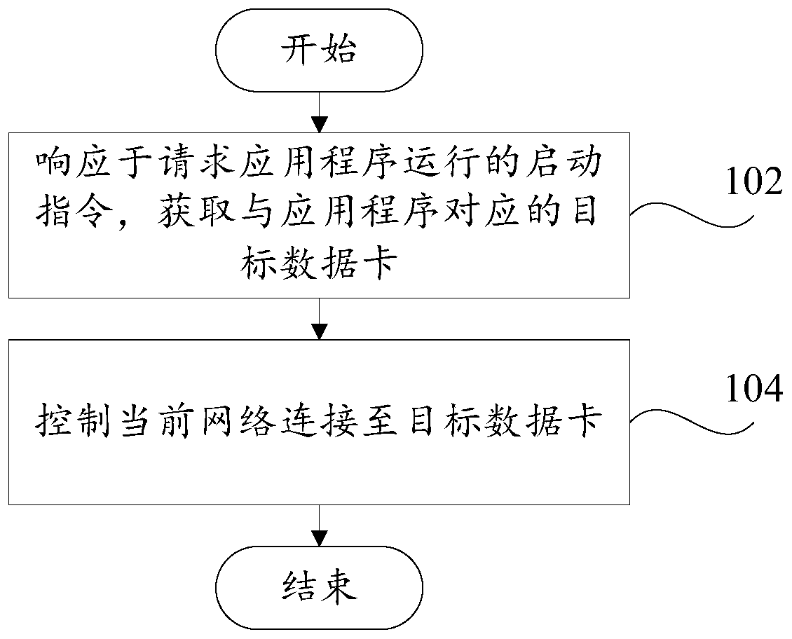 Network switching method, terminal and computer readable storage medium