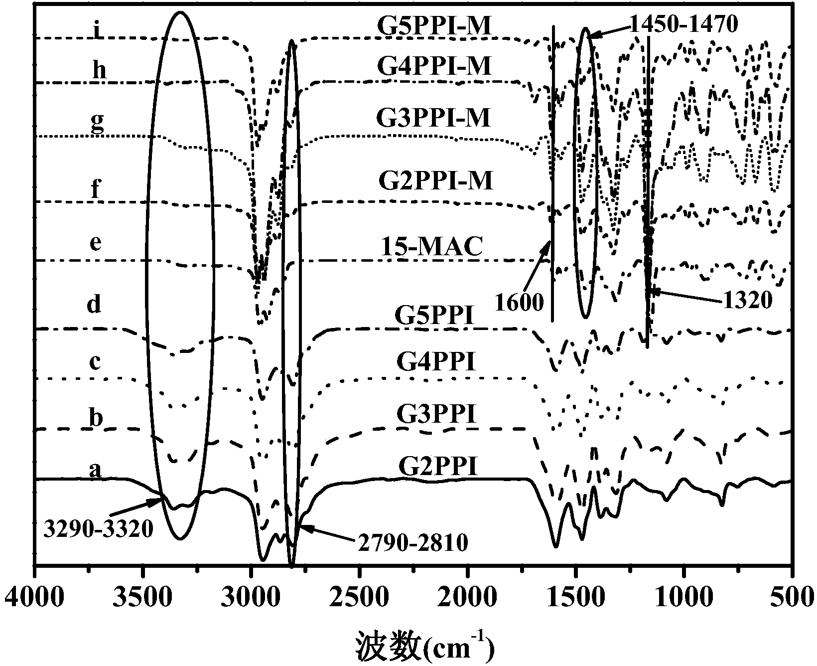 Hybridized dendrimer-loaded bimetal metal nanoparticle catalyst as well as preparation method and application thereof