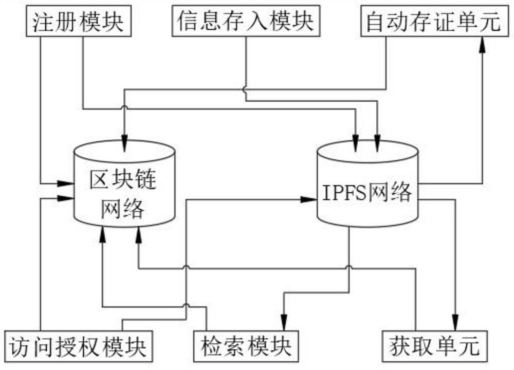 Electronic case history folder information system based on block chain and IPFS