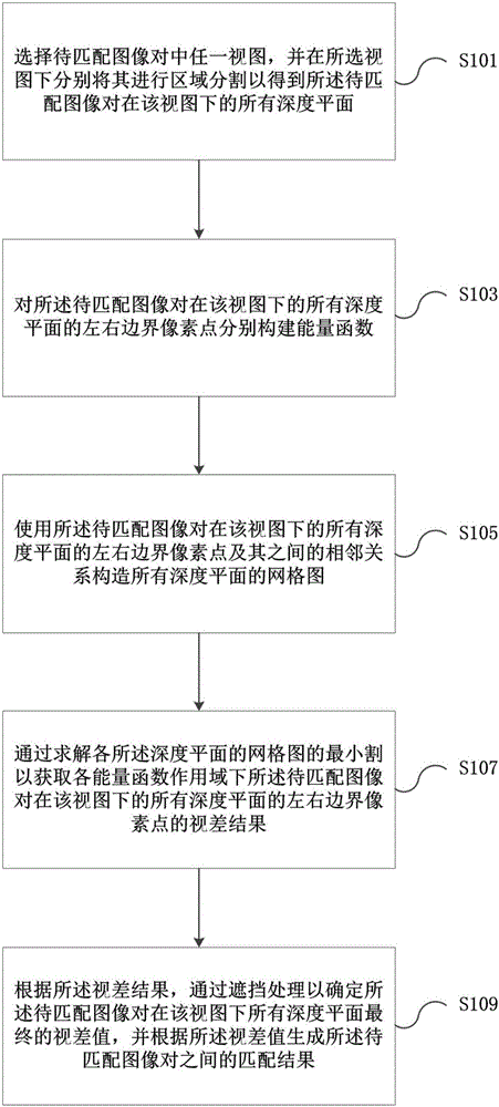 Image matching method based on deep planar constraint graph cut optimization