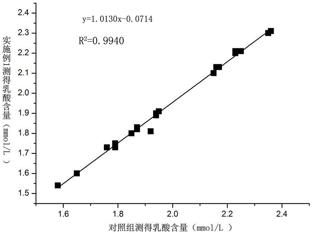 A highly stable lactic acid detection reagent