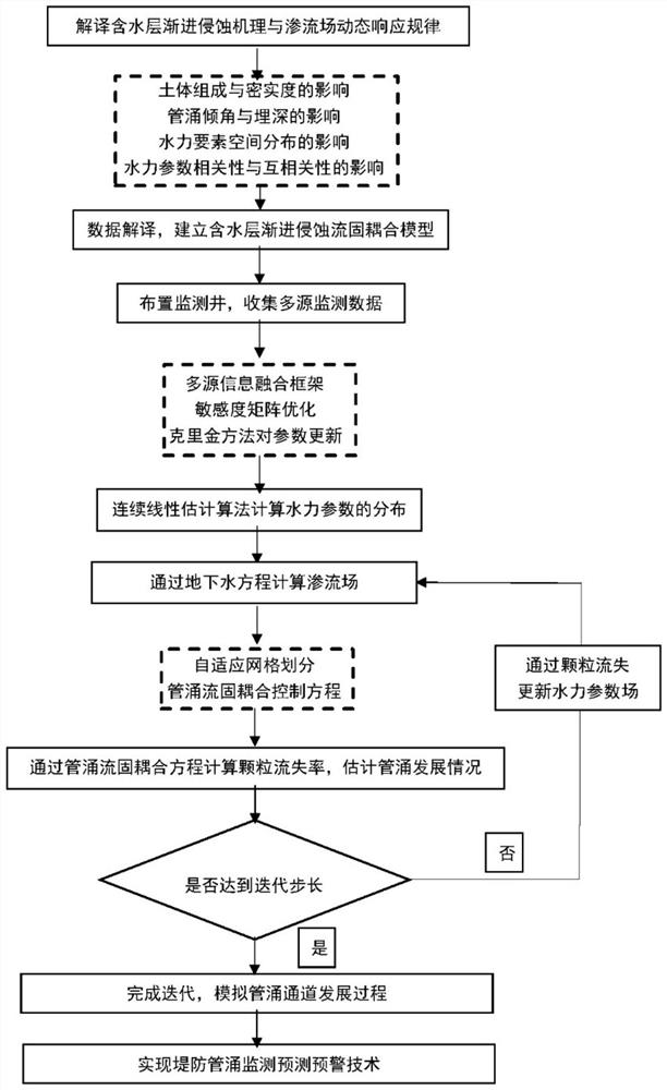 A prediction and early warning method of piping development based on dynamic tomographic scanning