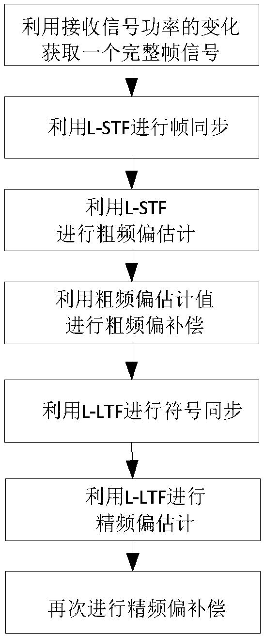 A carrier frequency offset estimation method suitable for mimo-ofdm system