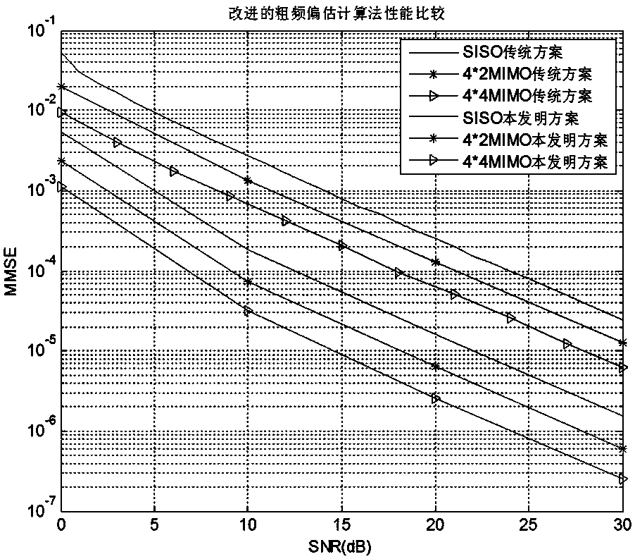 A carrier frequency offset estimation method suitable for mimo-ofdm system