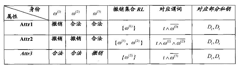 Ciphertext policy based revocable attribute-based encryption method and equipment and system utilizing same