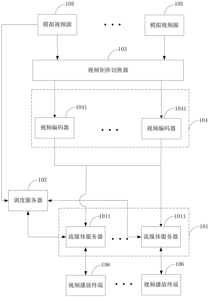 An on-demand encoding system and method for analog video signals