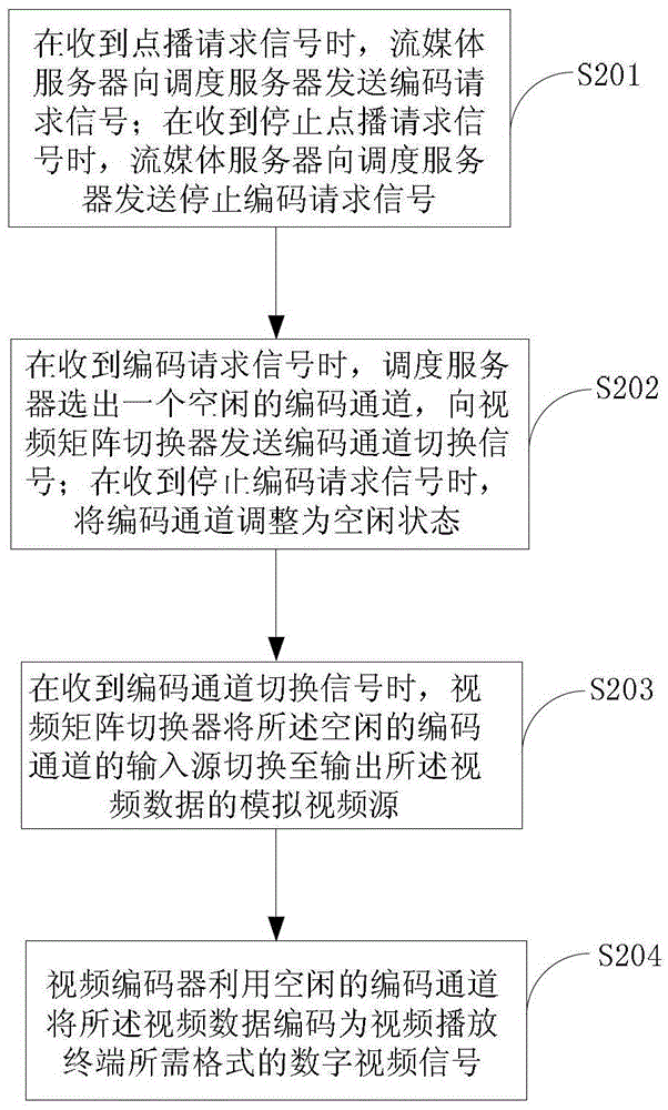 An on-demand encoding system and method for analog video signals