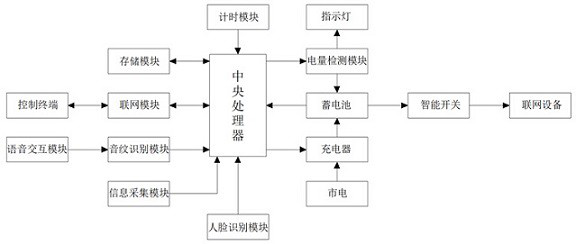 Environment-friendly power storage type Internet of Things terminal energy consumption and power saving management system and method