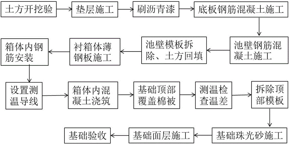 Construction method of cold box foundation lined with box body thin metal plates