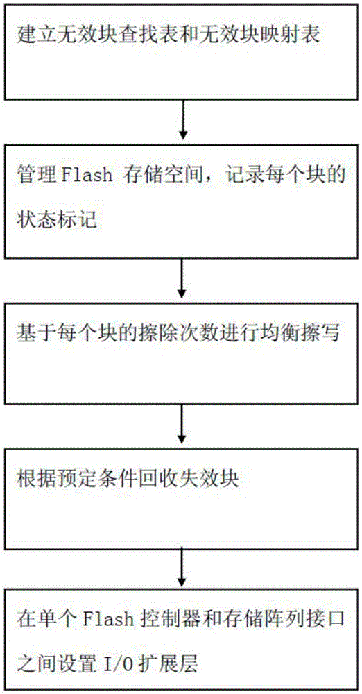 A data access method of an electronic device