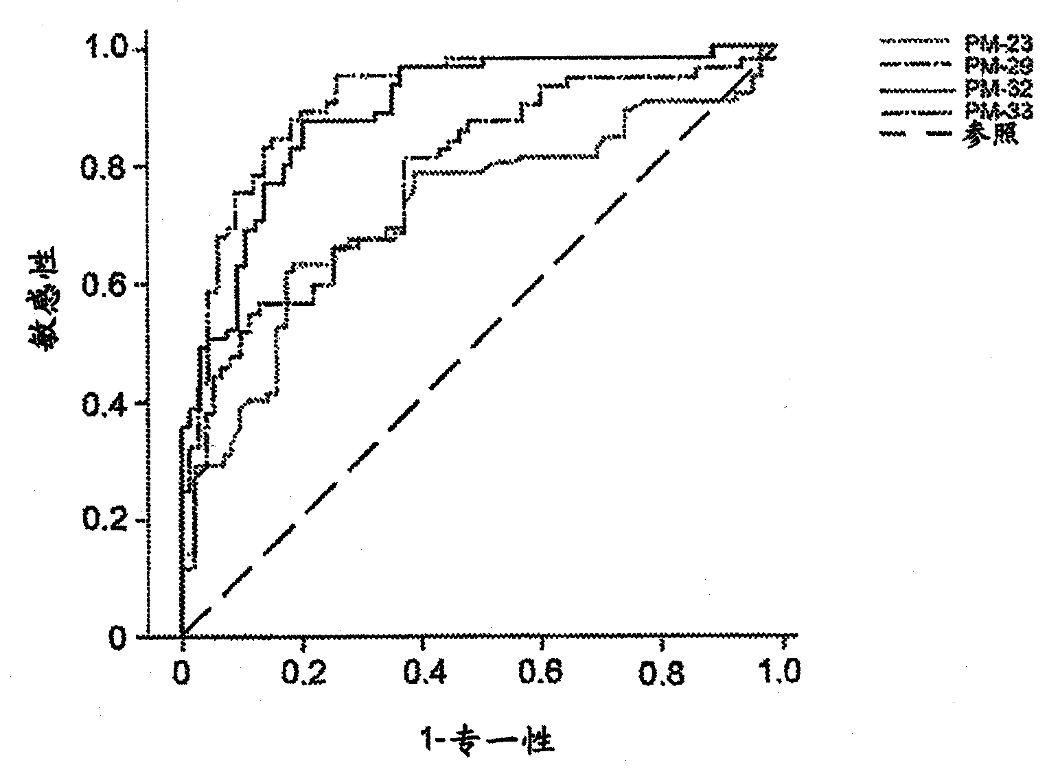 Molecular markers for lung and colorectal carcinomas