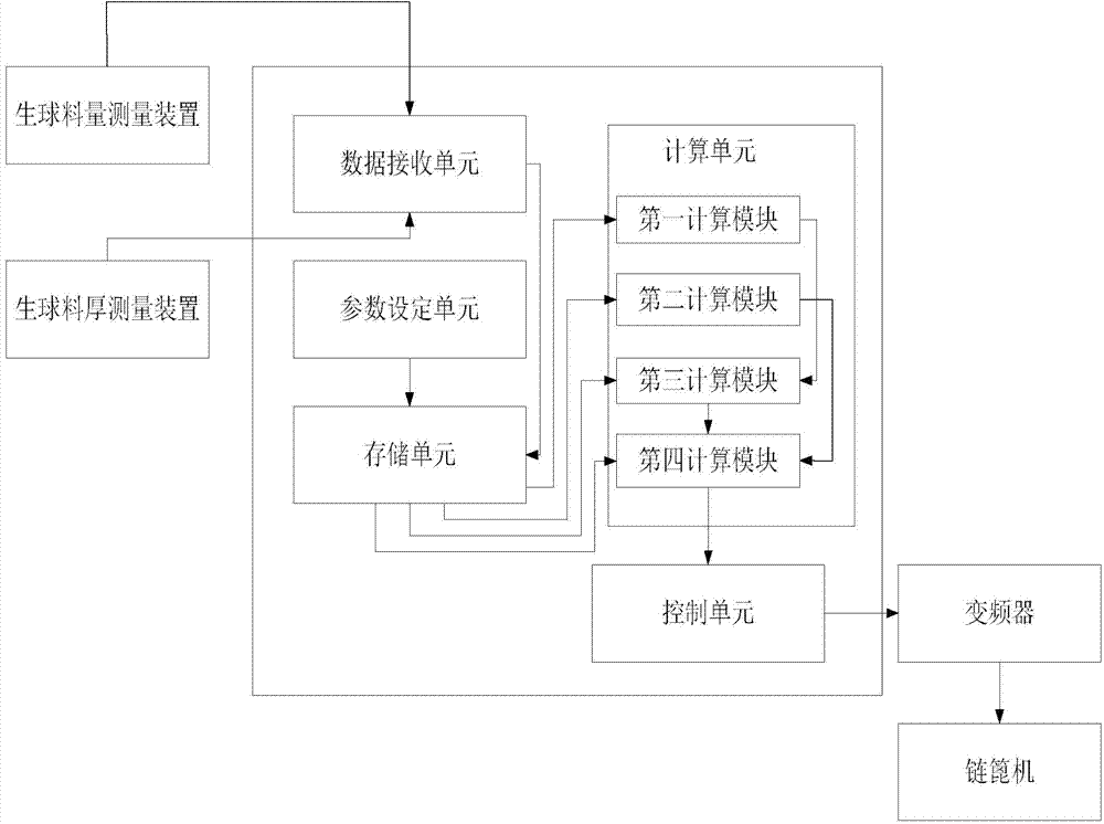 Machine speed control system of chain grate