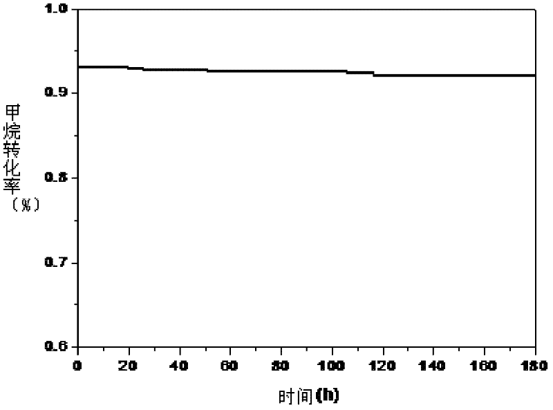 High temperature resistant catalyst for low concentration methane combustion and preparation method thereof