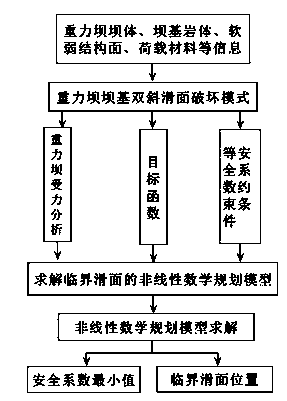 Method of calculating deep antiskid stable critical slipping plane of dam foundation of gravity dam