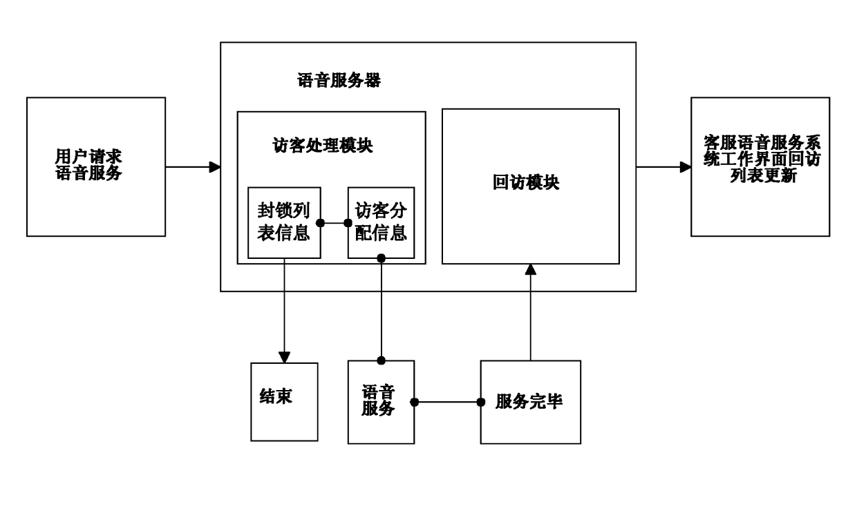 Interactive voice service system and realization method thereof