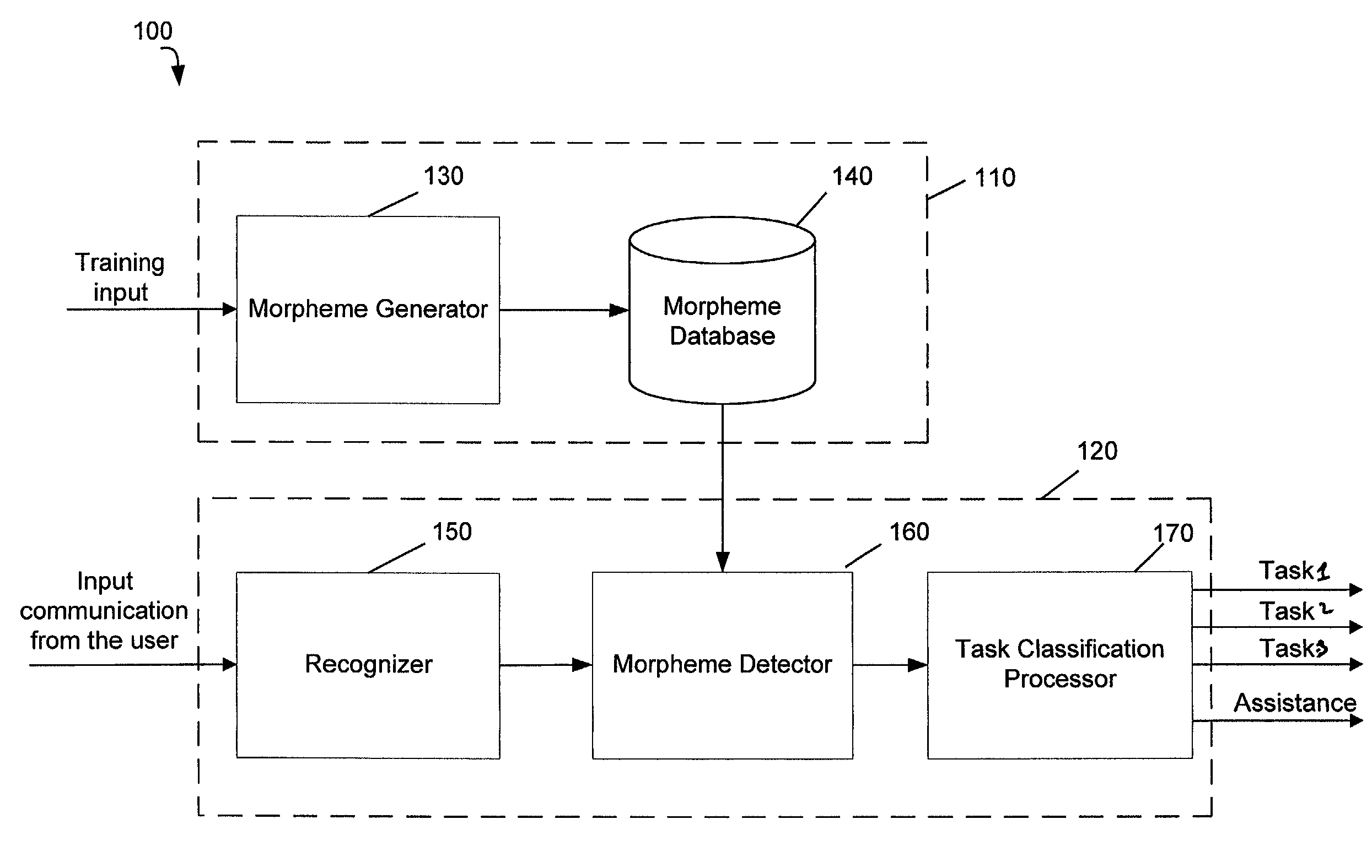 Method and system for automatically detecting morphemes in a task classification system using lattices