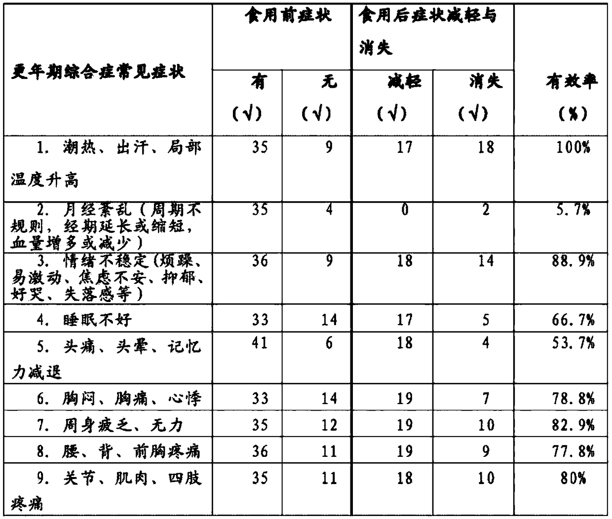 NMN-containing (nicotinamide mononucleotide-containing) composition and preparation to improve climacteric symptoms and their preparation methods and applications