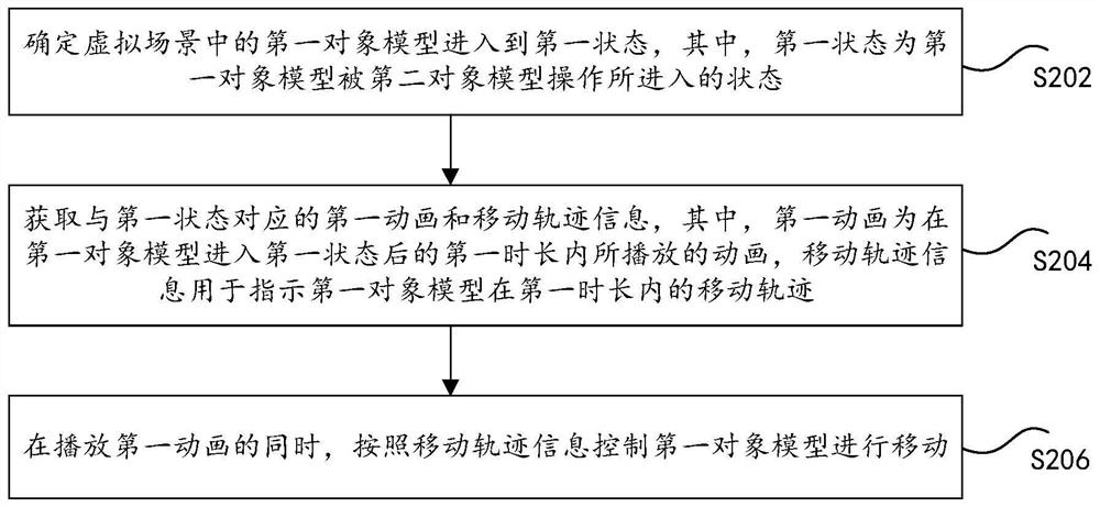 Model control method and device, storage medium and electronic device