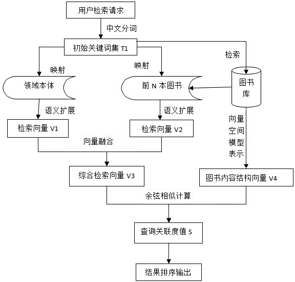 Book semantic retrieval method based on content structures