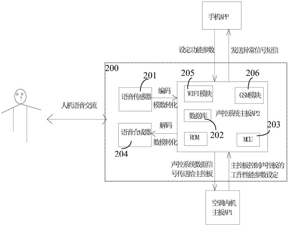 Voice control method, voice control system and voice-controlled air-conditioner